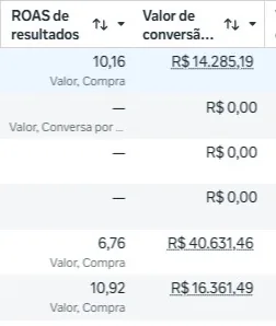 ROAS de campanhas: 10,2 · 6,8 · 10,9