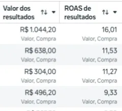 ROAS por público: 16,0 · 11,5 · 11,3 · 9,3